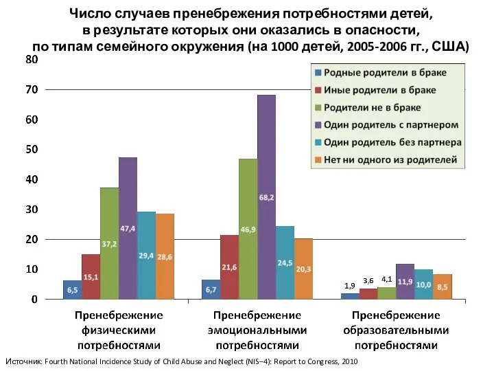 Число случаев пренебрежения потребностями детей, в результате которых они оказались в