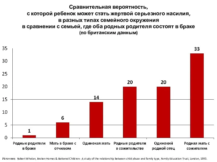 Источник: Robert Whelan, Broken Homes & Battered Children: A study of