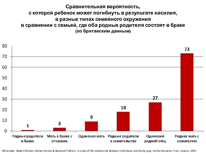 Источник: Robert Whelan, Broken Homes & Battered Children: A study of