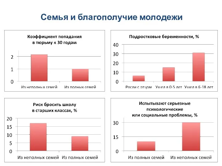 Семья и благополучие молодежи