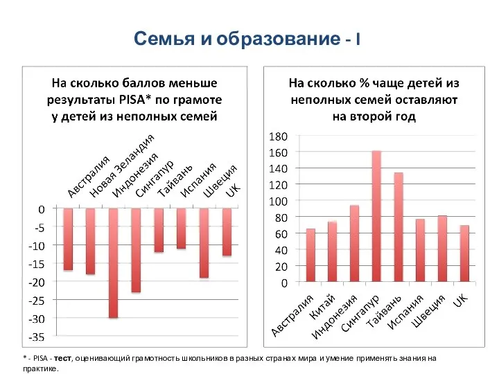 Семья и образование - I * - PISA - тест, оценивающий