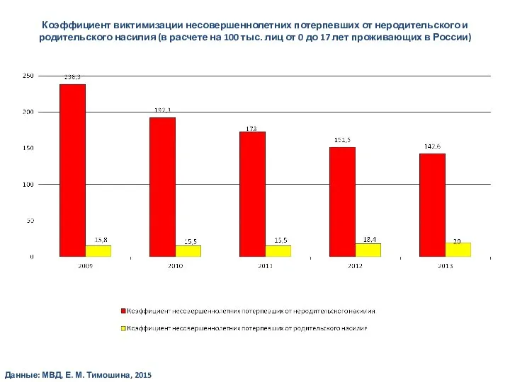 Коэффициент виктимизации несовершеннолетних потерпевших от неродительского и родительского насилия (в расчете