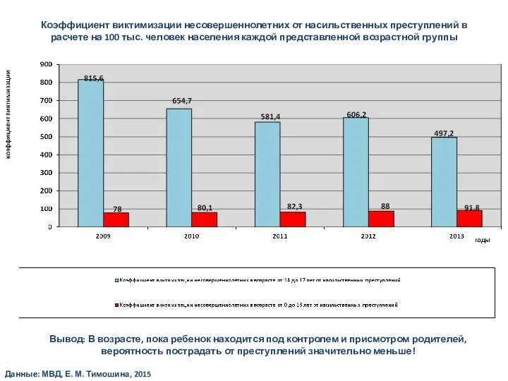 Коэффициент виктимизации несовершеннолетних от насильственных преступлений в расчете на 100 тыс.