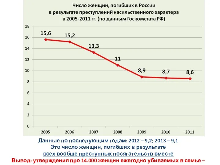 Данные по последующим годам: 2012 – 9,2; 2013 – 9,1 Это