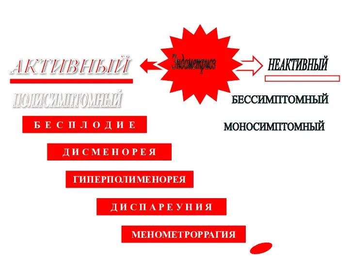 КЛИНИЧЕСКИЕ ОСОБЕННОСТИ ПОЛИСИМПТОМНЫЙ БЕССИМПТОМНЫЙ Б Е С П Л О Д