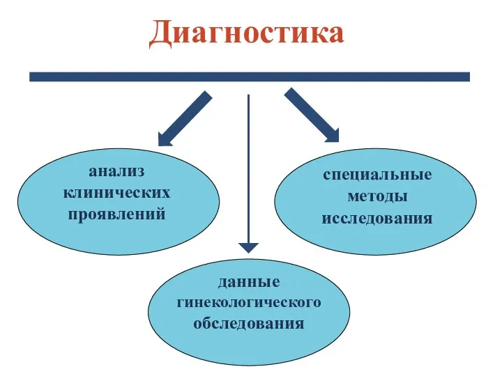 анализ клинических проявлений специальные методы исследования данные гинекологического обследования Диагностика