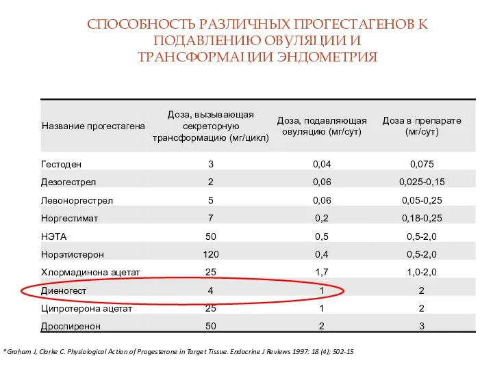 СПОСОБНОСТЬ РАЗЛИЧНЫХ ПРОГЕСТАГЕНОВ К ПОДАВЛЕНИЮ ОВУЛЯЦИИ И ТРАНСФОРМАЦИИ ЭНДОМЕТРИЯ *Graham J,