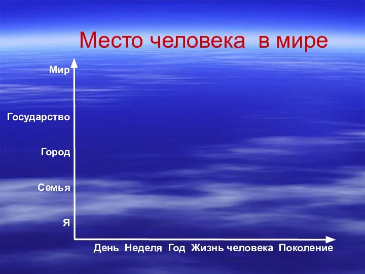 Место человека в мире Мир Государство Город Семья Я День Неделя Год Жизнь человека Поколение