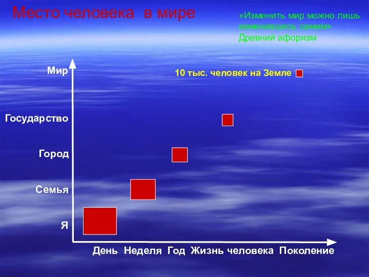 Место человека в мире Мир Государство Город Семья Я День Неделя