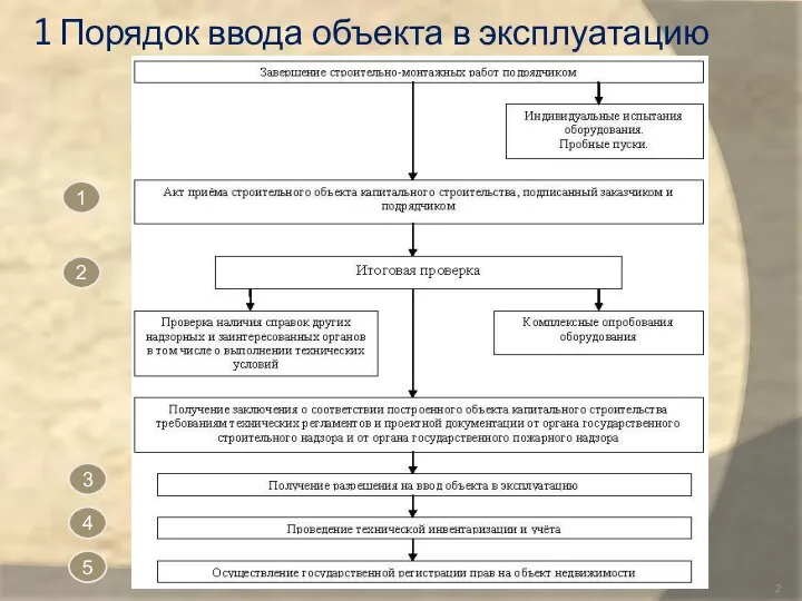 1 Порядок ввода объекта в эксплуатацию 1 2 3 4 5