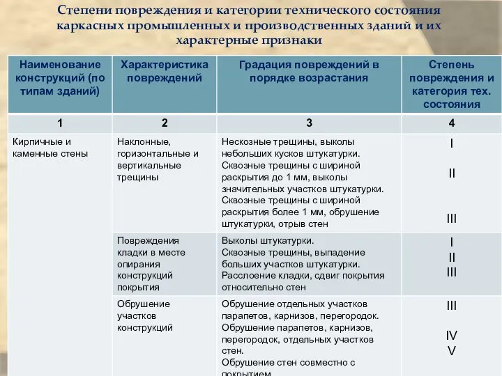 Степени повреждения и категории технического состояния каркасных промышленных и производственных зданий и их характерные признаки