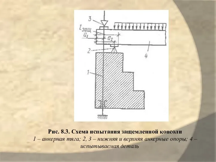 Рис. 8.3. Схема испытания защемленной консоли 1 – анкерная тяга; 2,