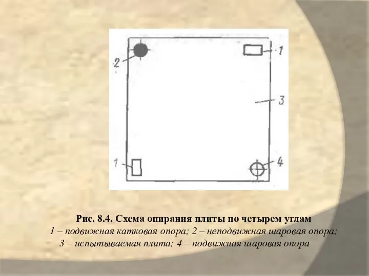 Рис. 8.4. Схема опирания плиты по четырем углам 1 – подвижная