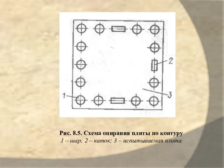 Рис. 8.5. Схема опирания плиты по контуру 1 – шар; 2