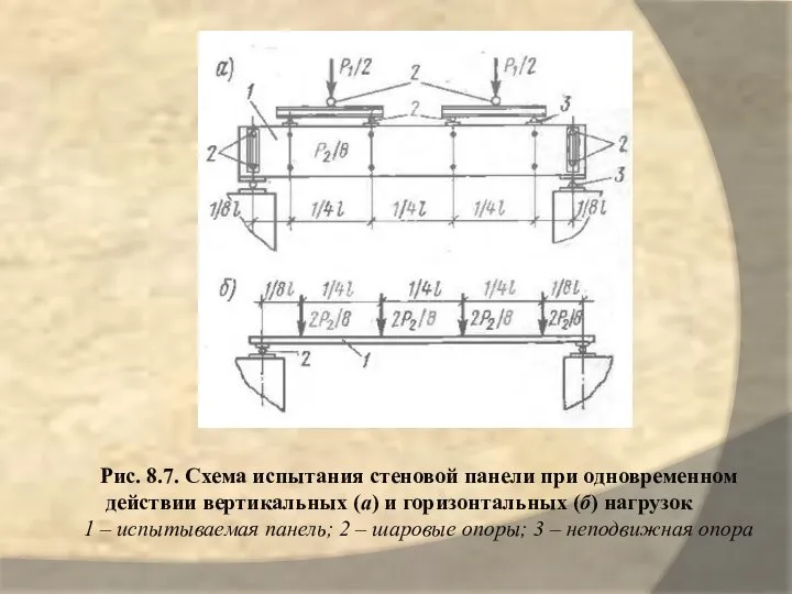 Рис. 8.7. Схема испытания стеновой панели при одновременном действии вертикальных (а)