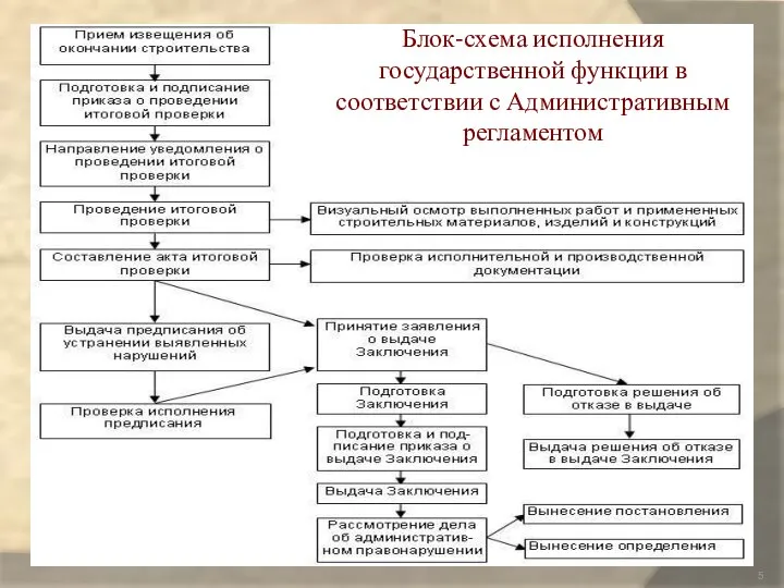 Блок-схема исполнения государственной функции в соответствии с Административным регламентом