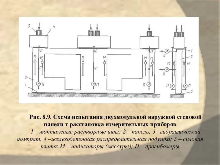 Рис. 8.9. Схема испытания двухмодульной наружной стеновой панели т расстановка измерительных