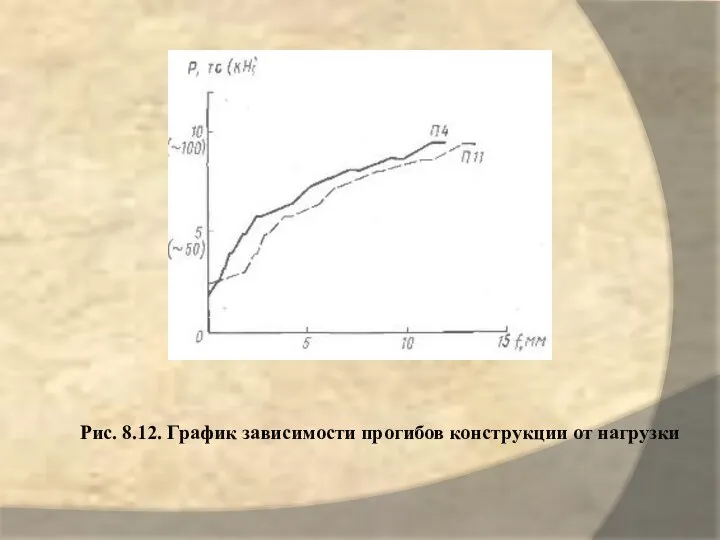 Рис. 8.12. График зависимости прогибов конструкции от нагрузки