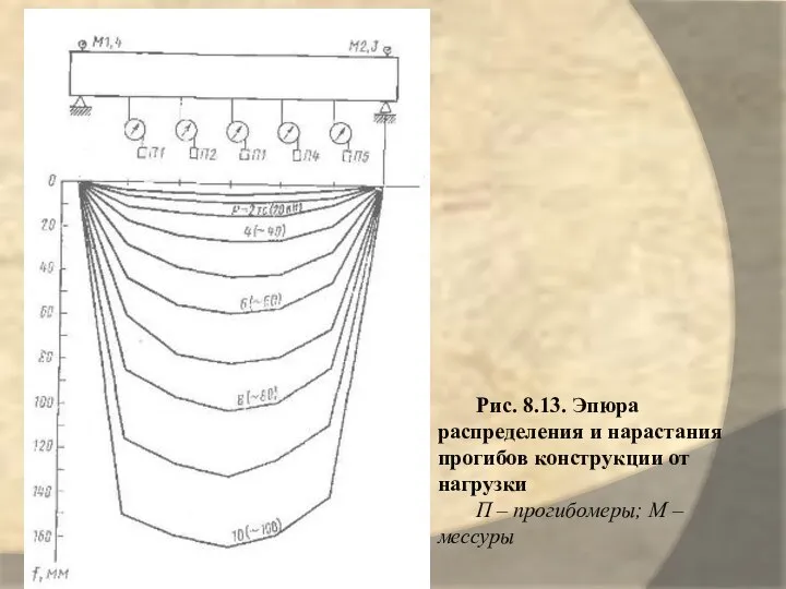 Рис. 8.13. Эпюра распределения и нарастания прогибов конструкции от нагрузки П – прогибомеры; М – мессуры