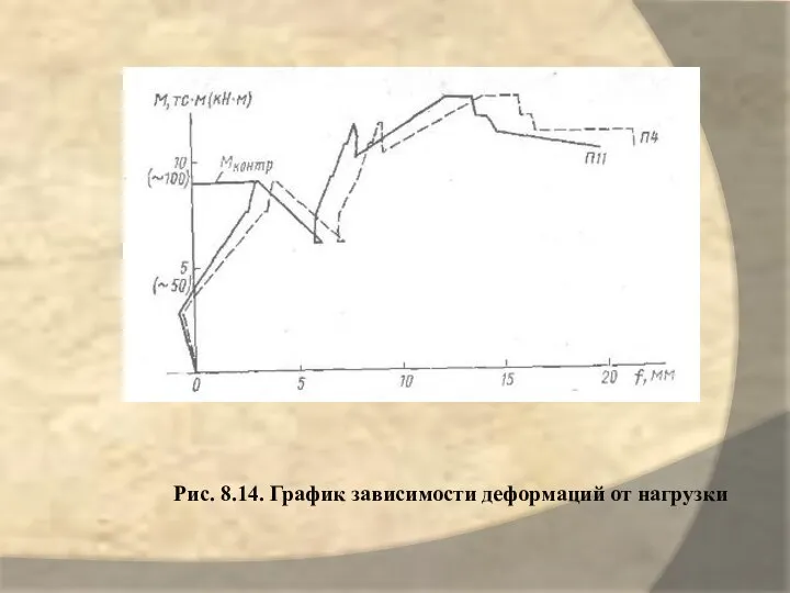 Рис. 8.14. График зависимости деформаций от нагрузки