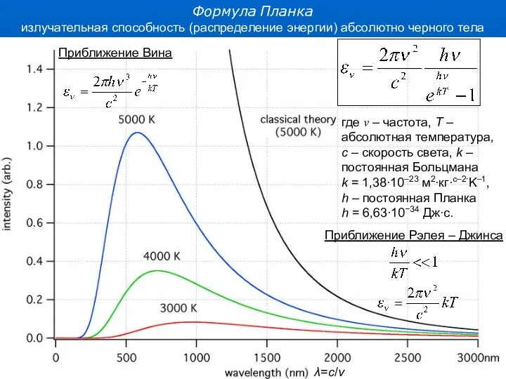 Формула Планка излучательная способность (распределение энергии) абсолютно черного тела где ν