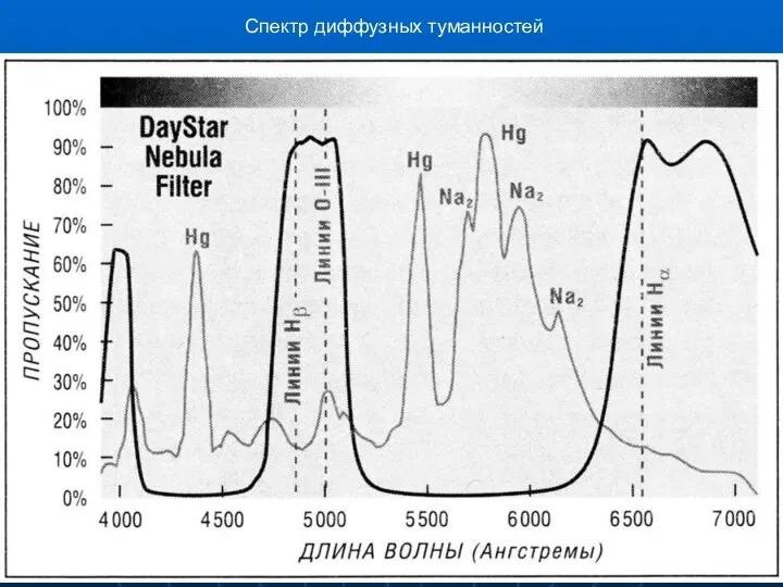 Спектр диффузных туманностей