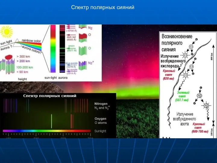 Спектр полярных сияний