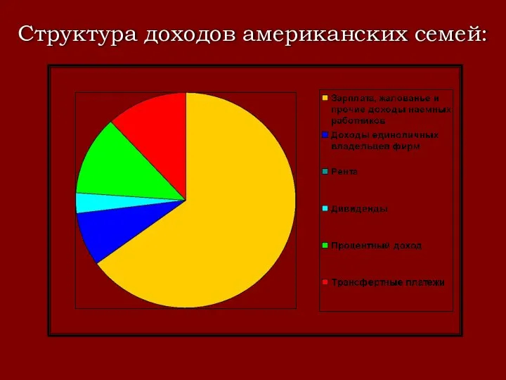 Структура доходов американских семей: