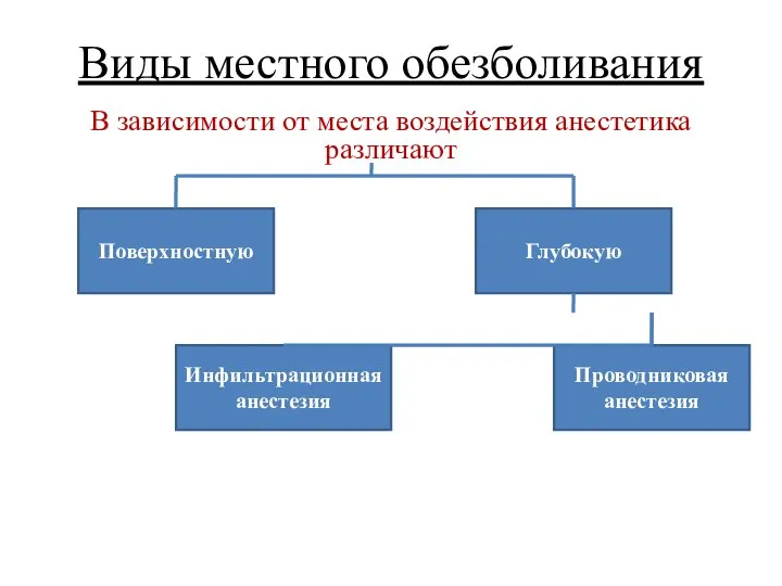 Виды местного обезболивания В зависимости от места воздействия анестетика различают Поверхностную Глубокую Инфильтрационная анестезия Проводниковая анестезия