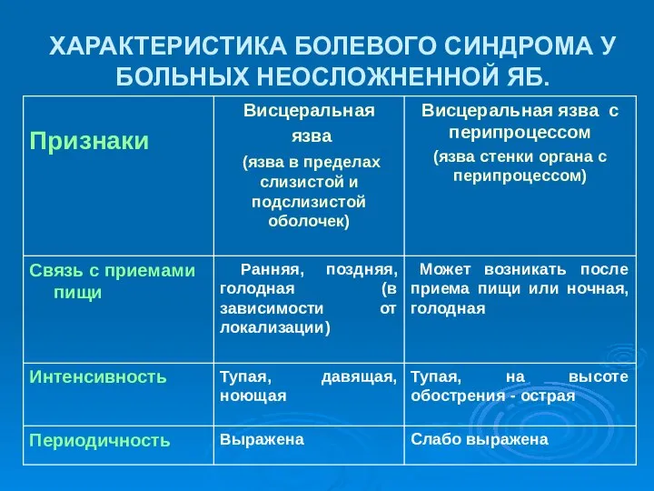 ХАРАКТЕРИСТИКА БОЛЕВОГО СИНДРОМА У БОЛЬНЫХ НЕОСЛОЖНЕННОЙ ЯБ.