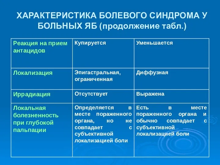 ХАРАКТЕРИСТИКА БОЛЕВОГО СИНДРОМА У БОЛЬНЫХ ЯБ (продолжение табл.)