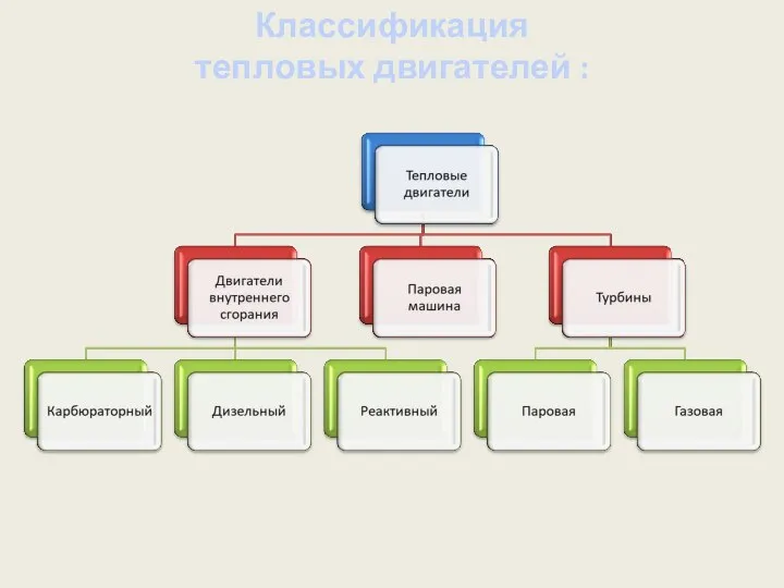 Классификация тепловых двигателей :