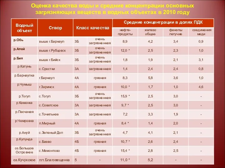 Оценка качества воды и средние концентрации основных загрязняющих веществ в водных объектах в 2010 году