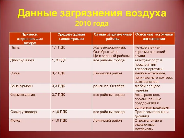 Данные загрязнения воздуха 2010 года