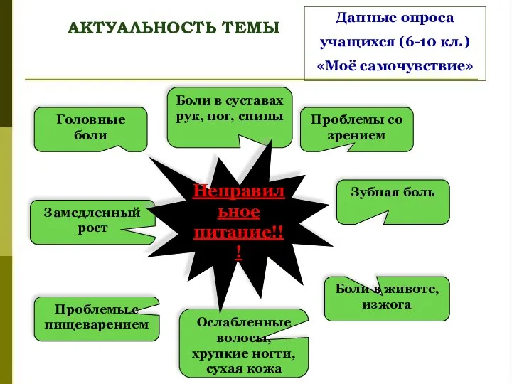 АКТУАЛЬНОСТЬ ТЕМЫ Данные опроса учащихся (6-10 кл.) «Моё самочувствие» Головные боли