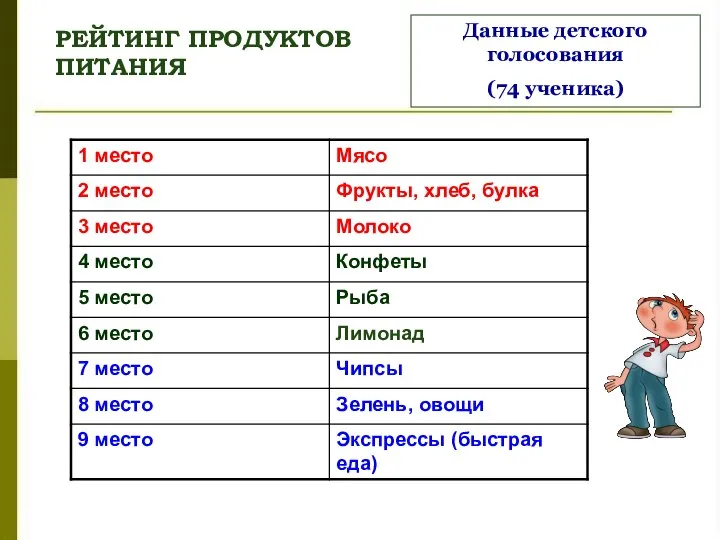 РЕЙТИНГ ПРОДУКТОВ ПИТАНИЯ Данные детского голосования (74 ученика)