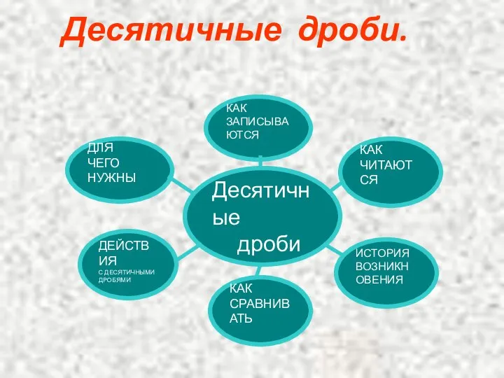 Десятичные дроби. ДЕЙСТВИЯ С ДЕСЯТИЧНЫМИ ДРОБЯМИ Десятичные дроби КАК СРАВНИВАТЬ КАК