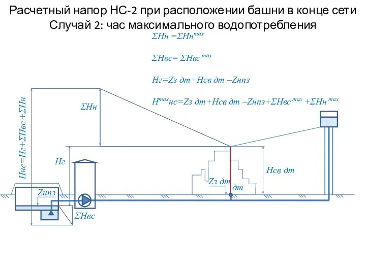 Расчетный напор НС-2 при расположении башни в конце сети Случай 2: