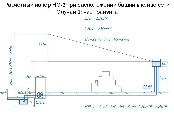 Расчетный напор НС-2 при расположении башни в конце сети Случай 1: