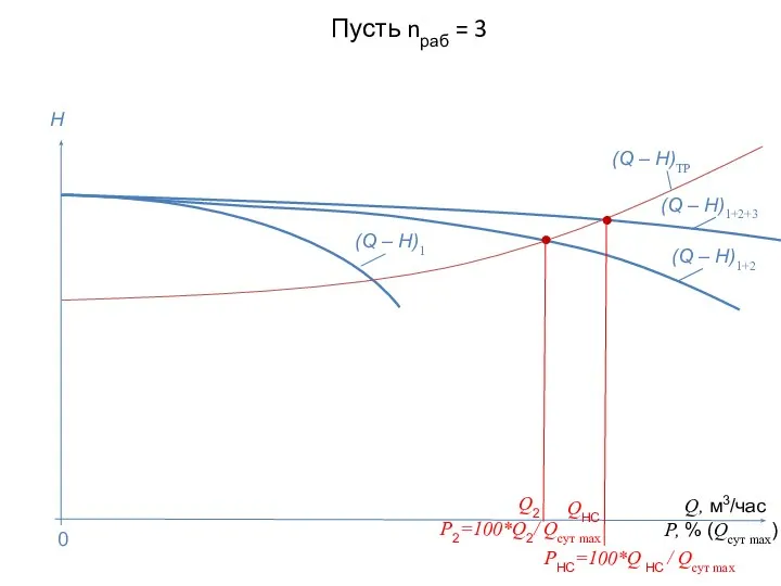 Пусть nраб = 3 Q, м3/час P, % (Qсут max) H