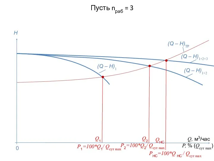 Пусть nраб = 3 Q, м3/час P, % (Qсут max) H