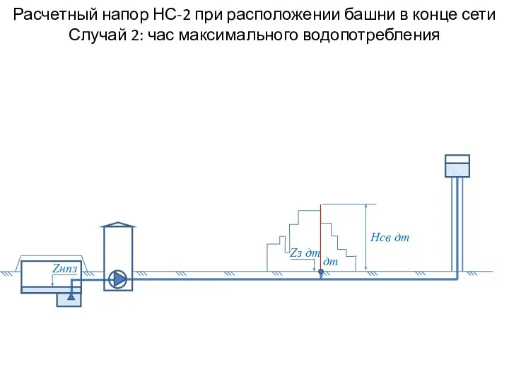 Расчетный напор НС-2 при расположении башни в конце сети Случай 2: