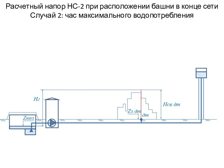 Расчетный напор НС-2 при расположении башни в конце сети Случай 2: