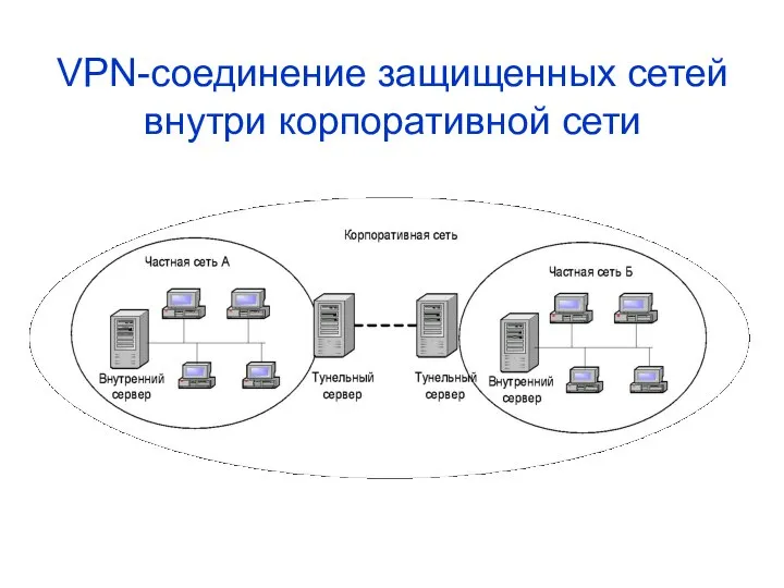 VPN-соединение защищенных сетей внутри корпоративной сети