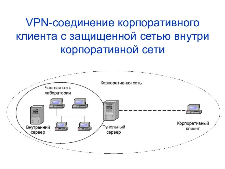 VPN-соединение корпоративного клиента с защищенной сетью внутри корпоративной сети