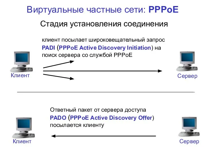 Виртуальные частные сети: PPPoE клиент посылает широковещательный запрос PADI (PPPoE Active