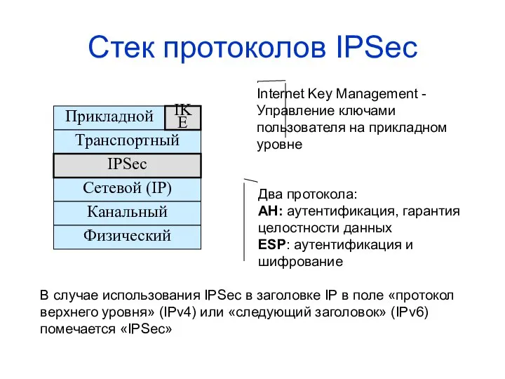 Стек протоколов IPSec Прикладной Сетевой (IP) Канальный Физический Транспортный IPSec IKE