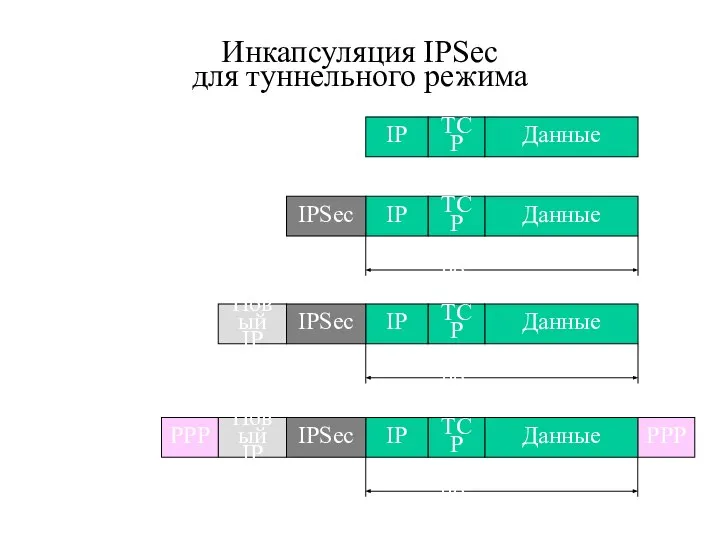 Инкапсуляция IPSec для туннельного режима Данные ТСР IP Данные ТСР IP