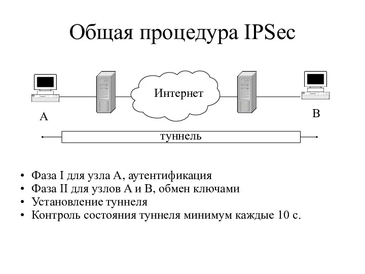 Общая процедура IPSec Фаза I для узла А, аутентификация Фаза II