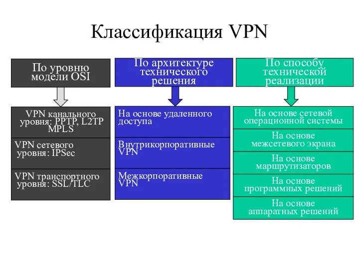 Классификация VPN По уровню модели OSI По архитектуре технического решения По